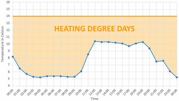 heating degree days