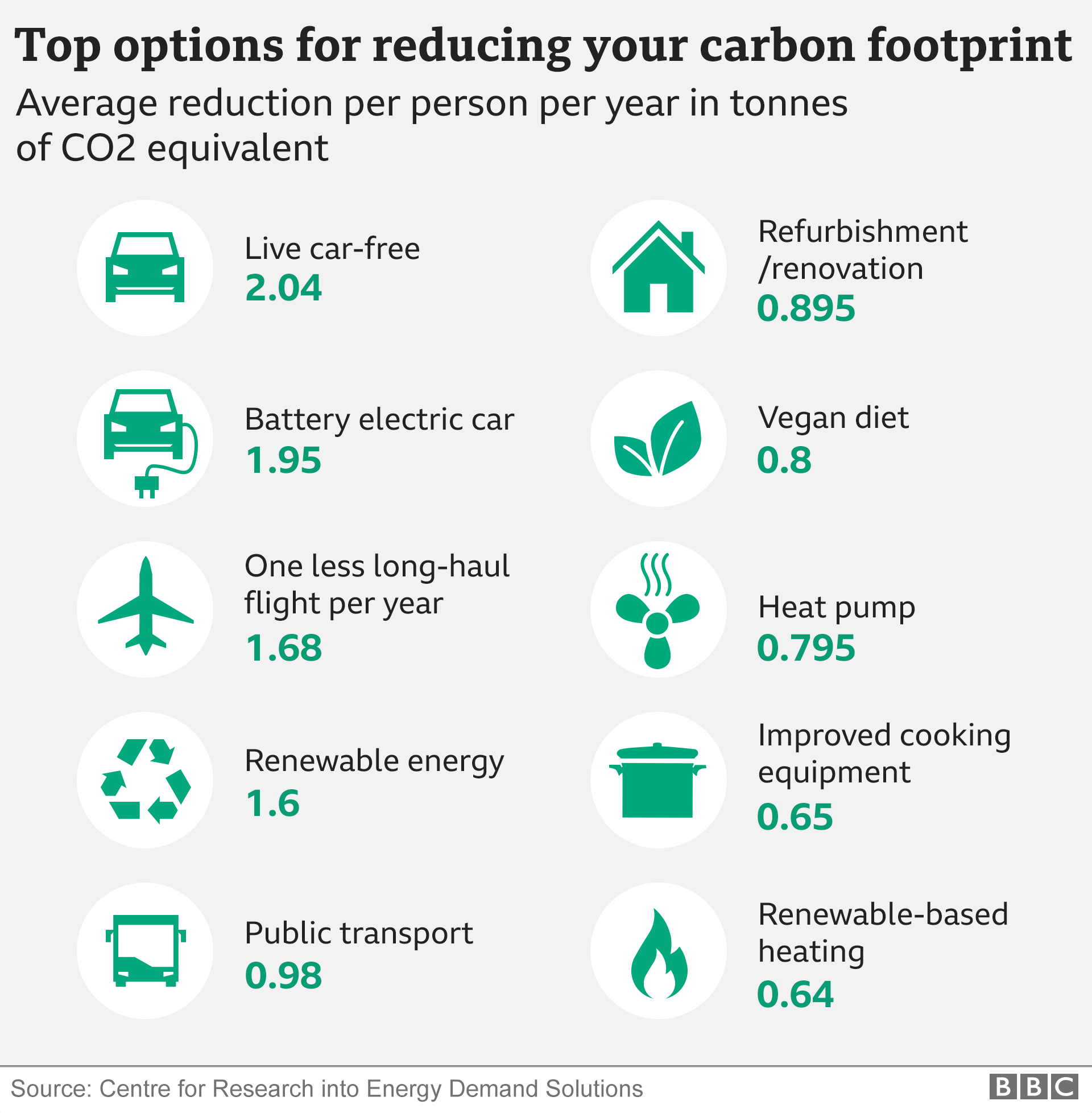benefits of reducing carbon footprint