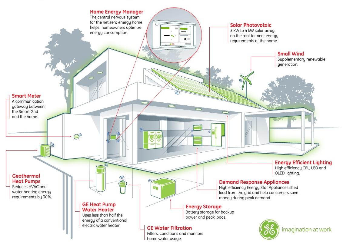 smart buildings energy consumption