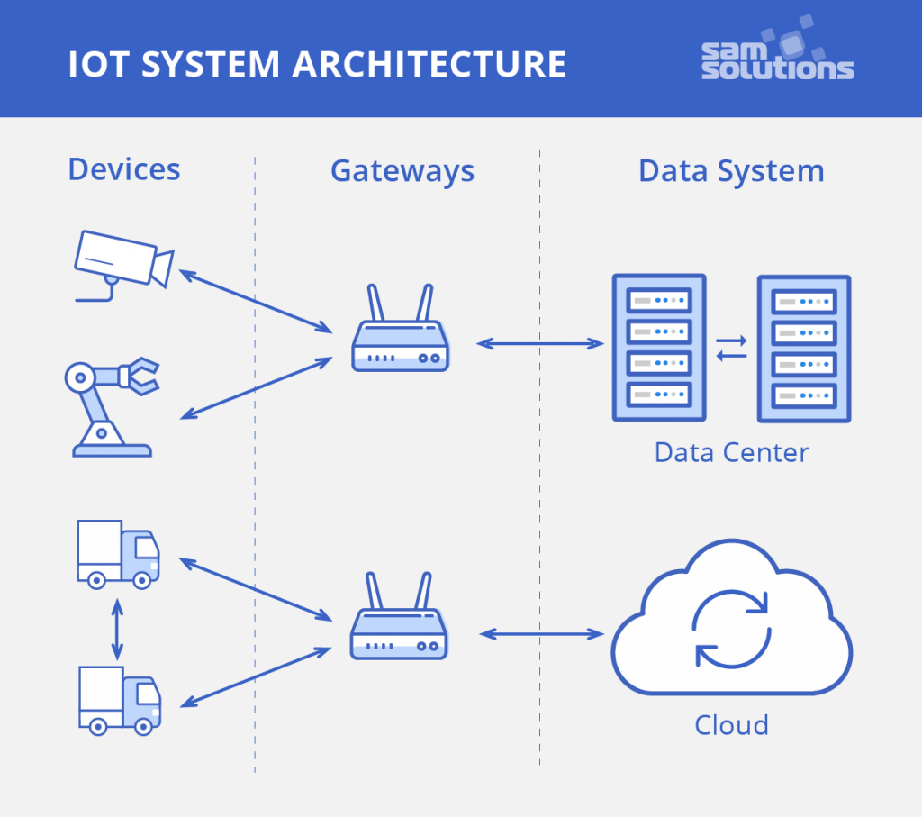 how does iot communication work