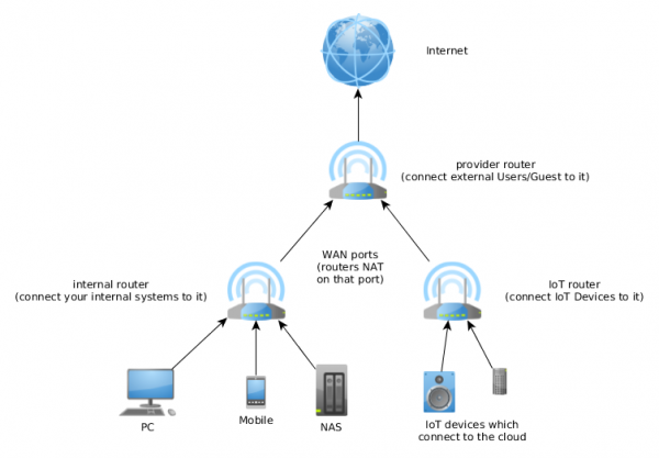 should i put my iot devices on guest network