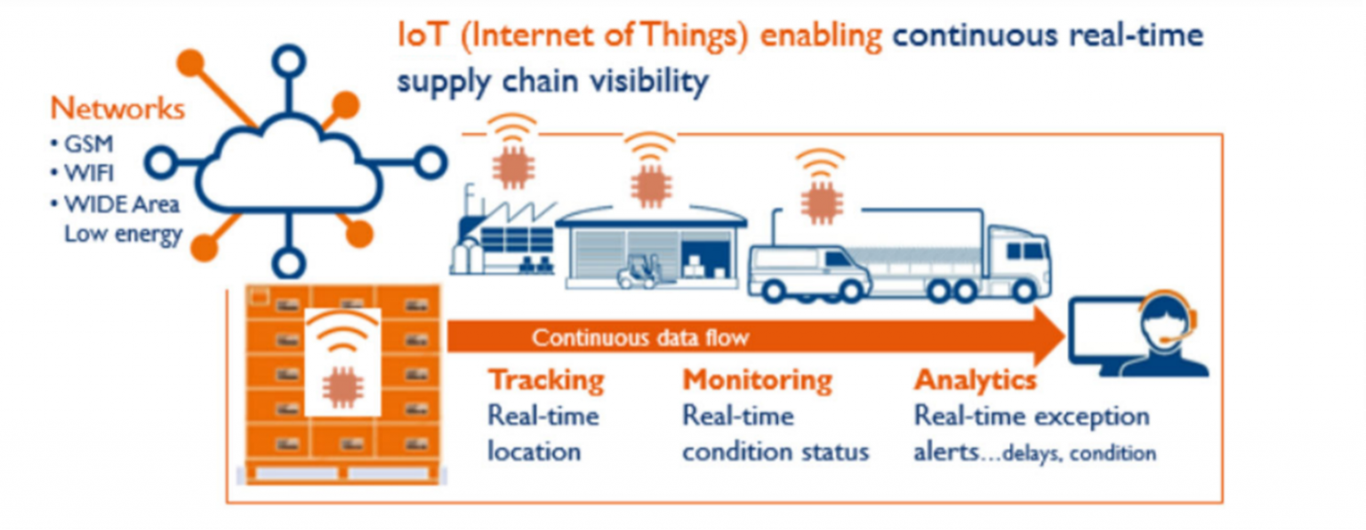 how is iot used in manufacturing