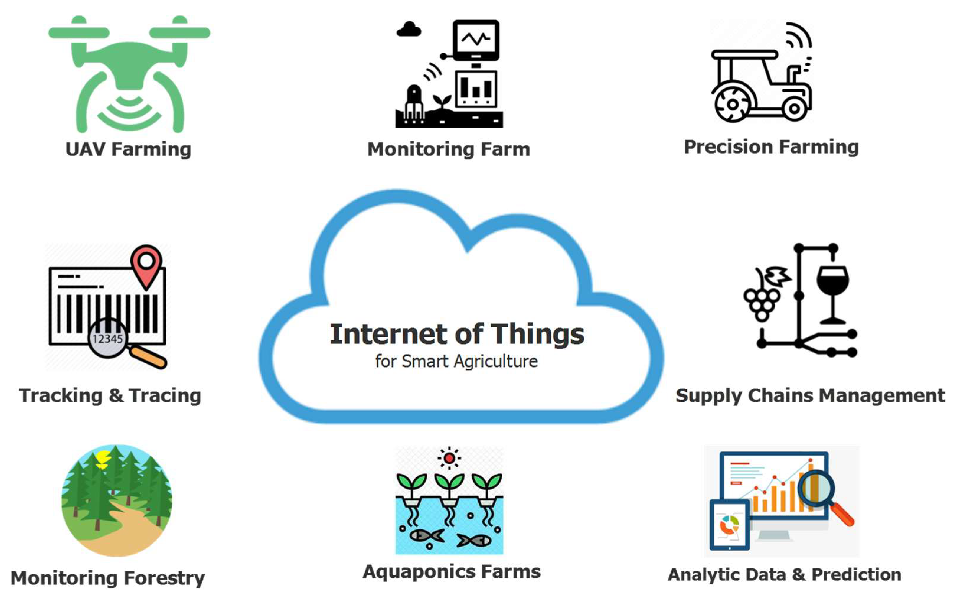 how is iot used in agriculture