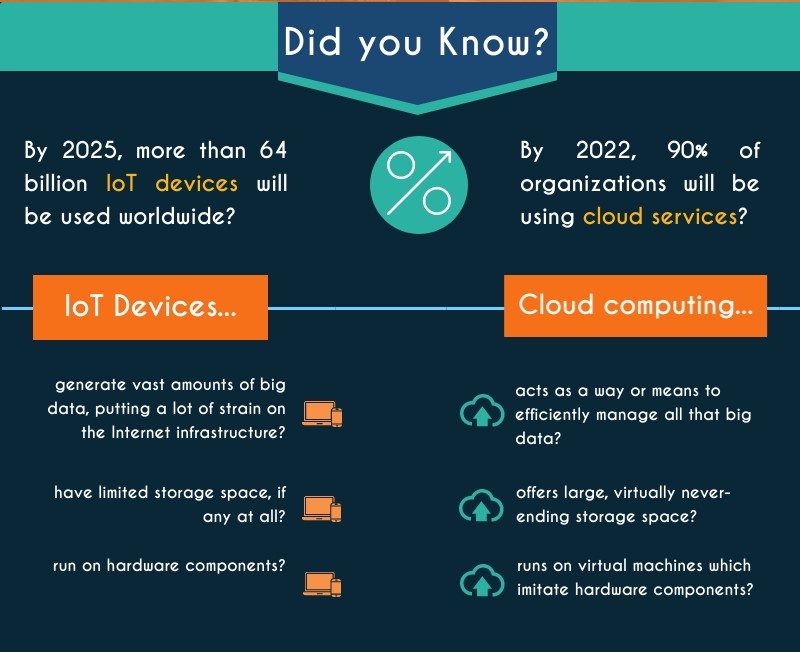 how does cloud computing help iot devices